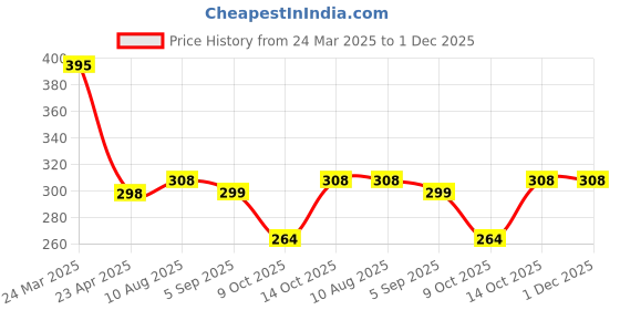 firstcry.com Bumzee Cotton Knit Sleeveless Vests with Dino & Smilie Text Print Pack Of 3 - Aqua Blue & Pink bumzee Price History Graph from 24 Mar 2025 to 1 Dec 2025