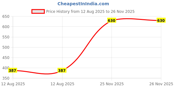 firstcry.com BUMZEE Cotton Knit Sleeveless Vests With Monkey & Banana Print Pack Of 2 - Blue & Light Green bumzee Price History Graph from 12 Aug 2025 to 26 Nov 2025