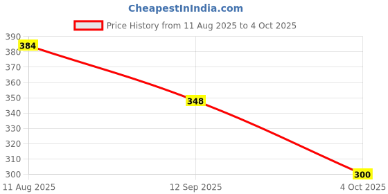 firstcry.com BUMZEE Cotton Knit Sleeveless Vests With Pop Corn Print Pack Of 2 - Red & Light Blue bumzee Price History Graph from 11 Aug 2025 to 4 Oct 2025
