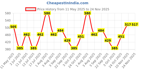 firstcry.com BUMZEE Cotton Knit Sleeveless Vests With Space Theme & Animal Print Pack Of 3 - White bumzee Price History Graph from 11 May 2025 to 24 Nov 2025