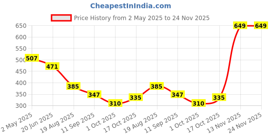 firstcry.com BUMZEE Cotton Knit Sleeveless Vests With Striped & Animal Print Pack Of 2 - Yellow & Red bumzee Price History Graph from 2 May 2025 to 24 Nov 2025