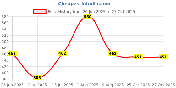 firstcry.com BUMZEE Cotton Knit Sleeveless Vests With Vehicle & Animal Print Pack Of 3 - White bumzee Price History Graph from 26 Jun 2025 to 26 Oct 2025