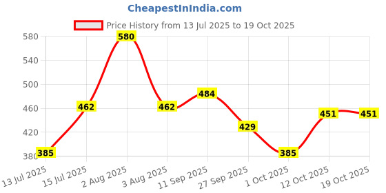 firstcry.com BUMZEE Cotton Knit Sleeveless Vests With Vehicle & Animal Print Pack Of 3 - White bumzee Price History Graph from 13 Jul 2025 to 18 Oct 2025