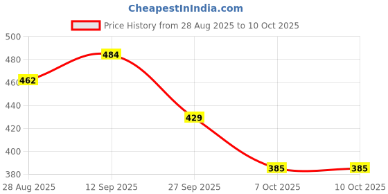 firstcry.com BUMZEE Cotton Knit Sleeveless Vests With Vehicle & Space Theme Print Pack Of 3 - Black Yellow & Red bumzee Price History Graph from 28 Aug 2025 to 9 Oct 2025