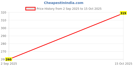 firstcry.com BUMZEE Cotton Knit Striped Cap Mitten & Booties Set Yellow - Diameter 9 cm bumzee Price History Graph from 2 Sep 2025 to 15 Oct 2025