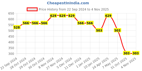 firstcry.com BUMZEE Cotton Looper Full Sleeves Cactus & Heart Patch Embellished Sweatshirt - Pink bumzee Price History Graph from 22 Sep 2024 to 4 Nov 2025