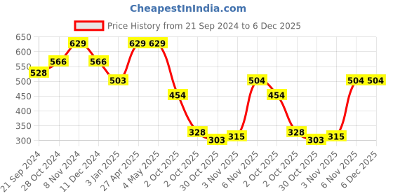 firstcry.com BUMZEE Cotton Looper Full Sleeves Cactus & Heart Patch Embellished Sweatshirt - Pink bumzee Price History Graph from 21 Sep 2024 to 5 Dec 2025