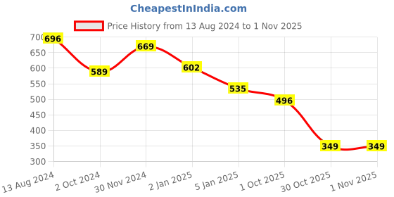 firstcry.com BUMZEE Cotton Looper Full Sleeves Colour Blocked Sweatshirt - Red bumzee Price History Graph from 13 Aug 2024 to 1 Nov 2025