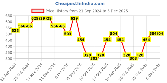 firstcry.com BUMZEE Cotton Looper Full Sleeves Ostrich Printed Sweatshirt - Multi Colour bumzee Price History Graph from 21 Sep 2024 to 5 Dec 2025