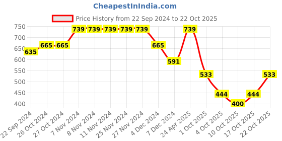 firstcry.com BUMZEE Cotton Looper Full Sleeves Parachute Printed Hooded Sweatshirt - Yellow bumzee Price History Graph from 22 Sep 2024 to 22 Oct 2025