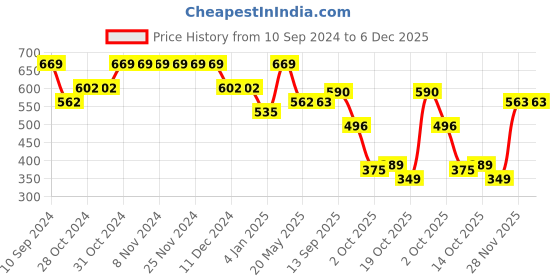 firstcry.com BUMZEE Cotton Looper Full Sleeves Rainbow Printed Sweatshirt - Black bumzee Price History Graph from 10 Sep 2024 to 6 Dec 2025
