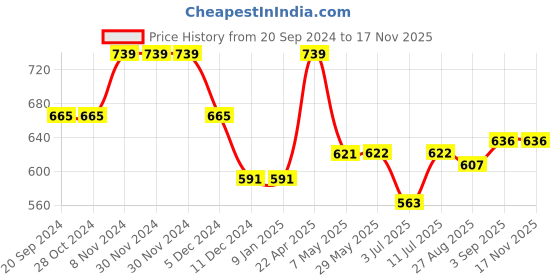 firstcry.com BUMZEE Cotton Looper Full Sleeves Text Printed Hooded Sweatshirt - Peach & Blue bumzee Price History Graph from 20 Sep 2024 to 16 Nov 2025
