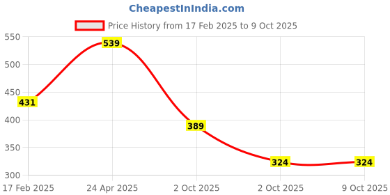 firstcry.com BUMZEE Cotton Looper Full Sleeves Text Printed Sweatshirt - Red bumzee Price History Graph from 17 Feb 2025 to 9 Oct 2025