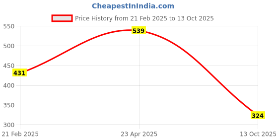 firstcry.com BUMZEE Cotton Looper Full Sleeves Text Printed Sweatshirt - Red bumzee Price History Graph from 21 Feb 2025 to 13 Oct 2025