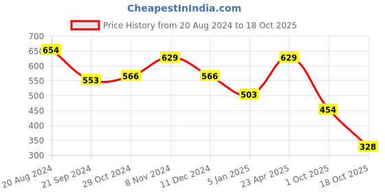 firstcry.com BUMZEE Cotton Looper Full Sleeves Unicorn Printed Sweatshirt - Cream bumzee Price History Graph from 20 Aug 2024 to 18 Oct 2025
