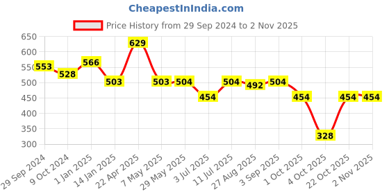 firstcry.com BUMZEE Cotton Looper Full Sleeves Unicorn Printed Sweatshirt - Sky Blue bumzee Price History Graph from 29 Sep 2024 to 2 Nov 2025