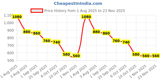 firstcry.com BUMZEE Cotton Looper Knit Full Sleeves Cat Printed Sweat Jacket With Hood & Kangaroo Pockets - Beige bumzee Price History Graph from 1 Aug 2025 to 22 Nov 2025