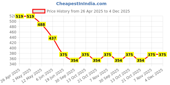 firstcry.com BUMZEE Cotton Pack Of 2 Aeroplane Printed Shorts - Green & Yellow bumzee Price History Graph from 26 Apr 2025 to 3 Dec 2025