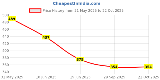 firstcry.com BUMZEE Cotton Pack Of 2 Ball Printed Shorts - Orange & Sky Blue bumzee Price History Graph from 31 May 2025 to 21 Oct 2025