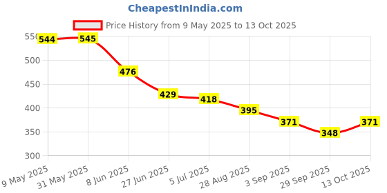 firstcry.com BUMZEE Cotton Pack Of 2 Beach Theme & Fun Day Text Printed Diaper Leggings - Sky Blue & Coral bumzee Price History Graph from 9 May 2025 to 13 Oct 2025