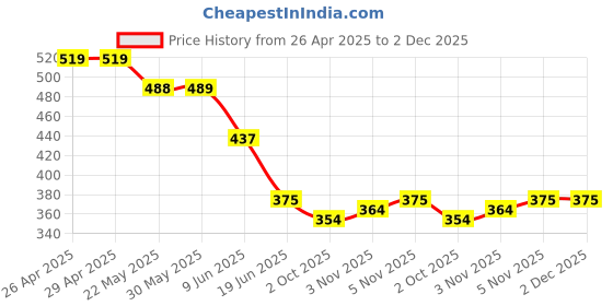 firstcry.com BUMZEE Cotton Pack Of 2 Boat Printed Shorts - Blue & Red bumzee Price History Graph from 26 Apr 2025 to 1 Dec 2025