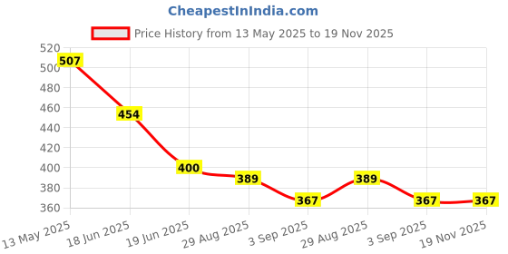firstcry.com BUMZEE Cotton Pack Of 2 Bow & Here Comes The Sun Text Printed Shorts - Navy Blue & Pink bumzee Price History Graph from 13 May 2025 to 18 Nov 2025