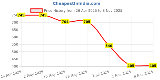 firstcry.com BUMZEE Cotton Pack Of 2 Cap Sleeves Girl Pwr Text & Umbrella Printed Tops - Peach & Pink bumzee Price History Graph from 26 Apr 2025 to 6 Nov 2025