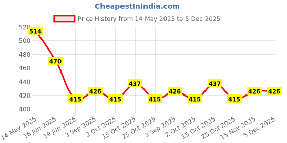 firstcry.com BUMZEE Cotton Pack Of 2 Cap Sleeves Hearts & Kittens Printed Tees - White & Lavender bumzee Price History Graph from 14 May 2025 to 5 Dec 2025