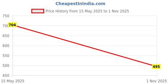 firstcry.com BUMZEE Cotton Pack Of 2 Cap Slevees Floral Printed Tees - Red & Beige bumzee Price History Graph from 15 May 2025 to 1 Nov 2025