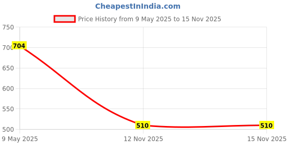firstcry.com BUMZEE Cotton Pack Of 2 Cap Slevees Floral Printed Tees - Red & Beige bumzee Price History Graph from 9 May 2025 to 15 Nov 2025