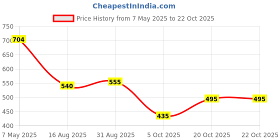 firstcry.com BUMZEE Cotton Pack Of 2 Cap Slevees Floral Printed Tees - Red & Beige bumzee Price History Graph from 7 May 2025 to 21 Oct 2025
