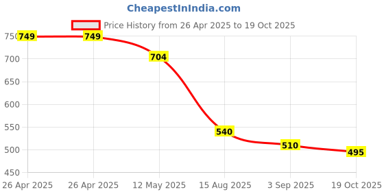 firstcry.com BUMZEE Cotton Pack Of 2 Cap Slevees Pineapple & Disco Ball Printed Tees - Blue & Yellow bumzee Price History Graph from 26 Apr 2025 to 19 Oct 2025