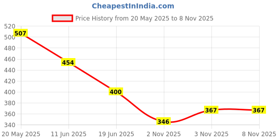 firstcry.com BUMZEE Cotton Pack Of 2 Cup Cakes Printed Shorts - White & Lavender bumzee Price History Graph from 20 May 2025 to 7 Nov 2025