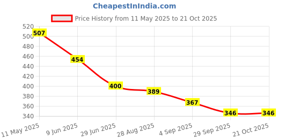 firstcry.com BUMZEE Cotton Pack Of 2 Cup Cakes Printed Shorts - White & Lavender bumzee Price History Graph from 11 May 2025 to 20 Oct 2025