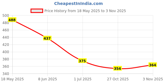 firstcry.com BUMZEE Cotton Pack Of 2 Dinosaur Printed Shorts - Mint Green & Yellow bumzee Price History Graph from 18 May 2025 to 2 Nov 2025