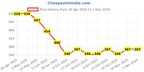 firstcry.com BUMZEE Cotton Pack Of 2 Flamingo & So Cute Text Printed Shorts - Powder Blue & Peach bumzee Price History Graph from 26 Apr 2025 to 30 Nov 2025