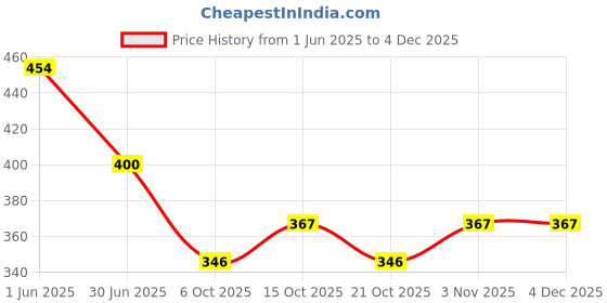 firstcry.com BUMZEE Cotton Pack Of 2 Flamingo & So Cute Text Printed Shorts - Powder Blue & Peach bumzee Price History Graph from 1 Jun 2025 to 3 Dec 2025