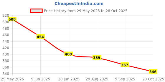 firstcry.com BUMZEE Cotton Pack Of 2 Floral & Baby Bunny Printed Shorts - Sky Blue & Yellow bumzee Price History Graph from 29 May 2025 to 28 Oct 2025