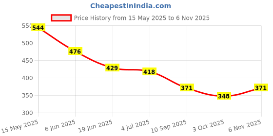 firstcry.com BUMZEE Cotton Pack Of 2 Fruits & Floral Printed Diaper Leggings - White & Yellow bumzee Price History Graph from 15 May 2025 to 6 Nov 2025