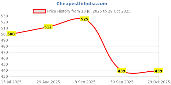 firstcry.com BUMZEE Cotton Pack Of 2 Half Sleeves Baby Elephants Printed Tees - Green & Pink bumzee Price History Graph from 13 Jul 2025 to 29 Oct 2025