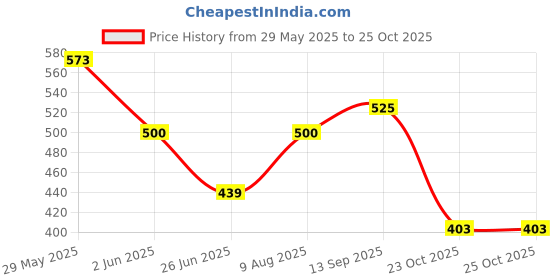 firstcry.com BUMZEE Cotton Pack Of 2 Half Sleeves Baby Unicorns Printed Tees - Blue & Pink bumzee Price History Graph from 29 May 2025 to 24 Oct 2025