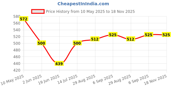 firstcry.com BUMZEE Cotton Pack Of 2 Half Sleeves Floral & Birds Printed Tees - Navy & Peach bumzee Price History Graph from 10 May 2025 to 18 Nov 2025
