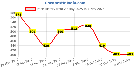 firstcry.com BUMZEE Cotton Pack Of 2 Half Sleeves Floral & Birds Printed Tees - Navy & Peach bumzee Price History Graph from 29 May 2025 to 3 Nov 2025