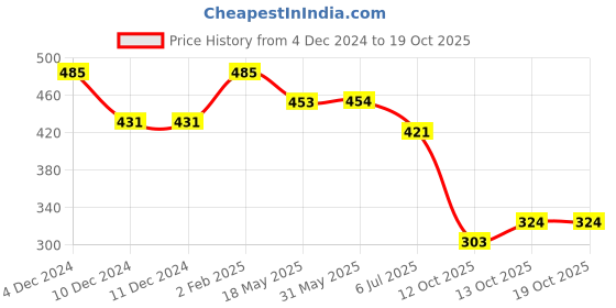 firstcry.com BUMZEE Cotton Pack Of 2 Half Sleeves Floral & Cat Printed Tees - Pink & Lime Green bumzee Price History Graph from 4 Dec 2024 to 18 Oct 2025