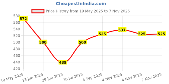firstcry.com BUMZEE Cotton Pack Of 2 Half Sleeves Rainbow Printed Tees - Pink & Yellow bumzee Price History Graph from 19 May 2025 to 7 Nov 2025