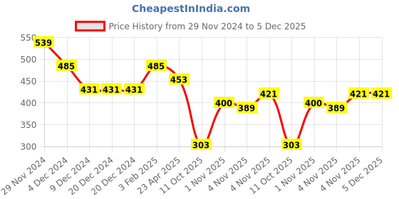 firstcry.com BUMZEE Cotton Pack Of 2 Half Sleeves Unicorns Printed Tees - White & Lavender bumzee Price History Graph from 29 Nov 2024 to 5 Dec 2025
