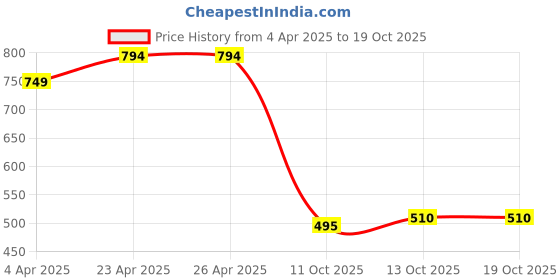 firstcry.com BUMZEE Cotton Pack Of 2 Hearts & Cat Printed Shorts - Yellow & White bumzee Price History Graph from 4 Apr 2025 to 13 Oct 2025
