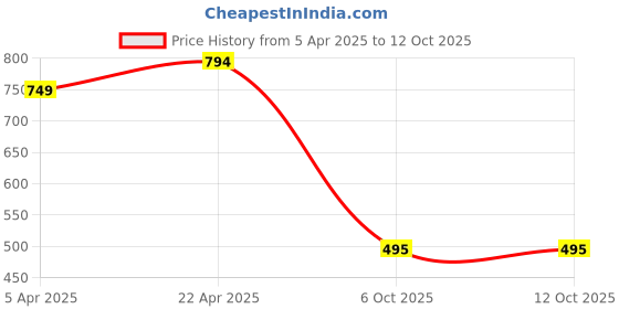 firstcry.com BUMZEE Cotton Pack Of 2 Hearts & Cat Printed Shorts - Yellow & White bumzee Price History Graph from 5 Apr 2025 to 12 Oct 2025