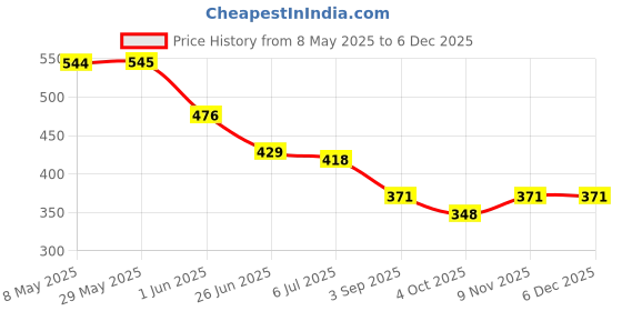 firstcry.com BUMZEE Cotton Pack Of 2 Jungle Theme Printed Diaper Leggings - Yellow & Sky Blue bumzee Price History Graph from 8 May 2025 to 5 Dec 2025