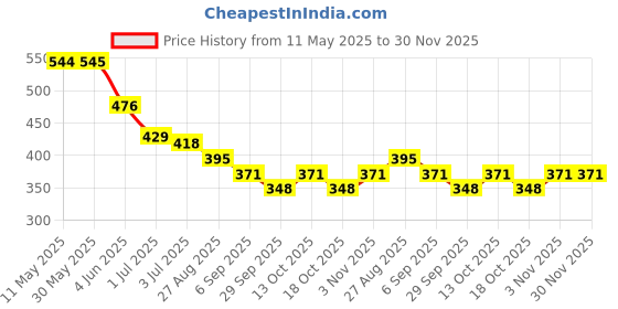 firstcry.com BUMZEE Cotton Pack Of 2 Jungle Theme Printed Diaper Leggings - Yellow & Sky Blue bumzee Price History Graph from 11 May 2025 to 30 Nov 2025